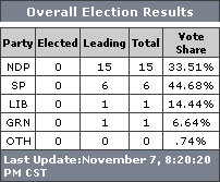 Saskatchewan Election Results Green Party 2007